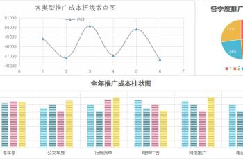 表格工具分享：推广成本分析图表